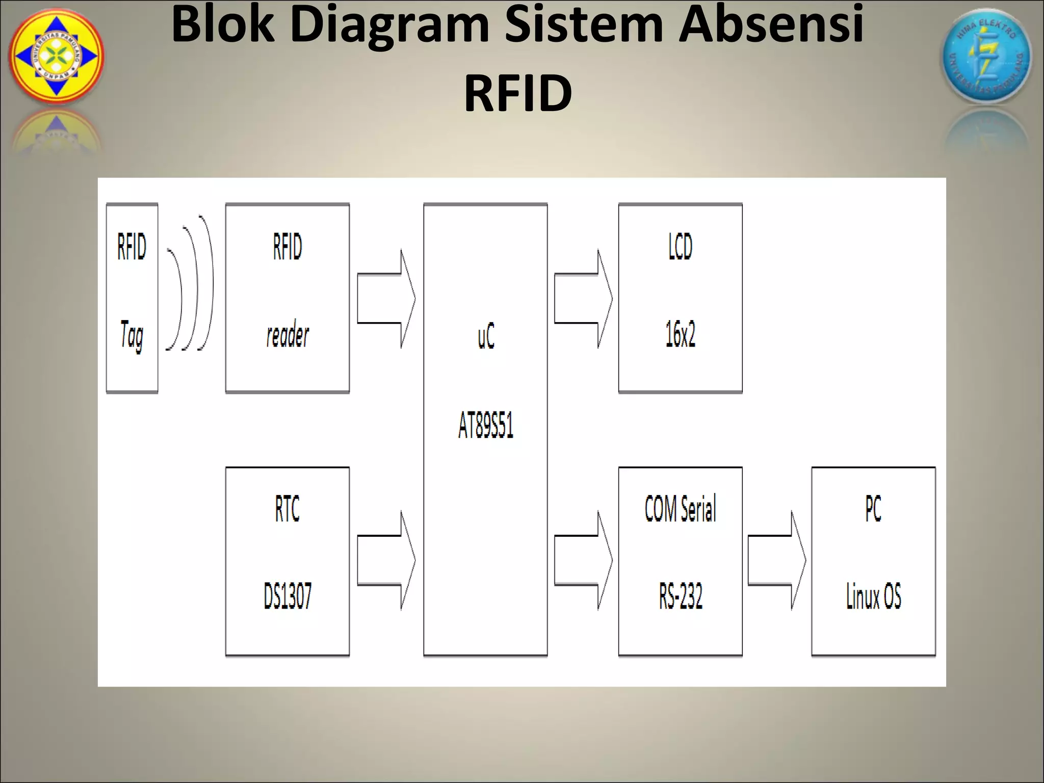 Blok Diagram Sistem Absensi
           RFID
 