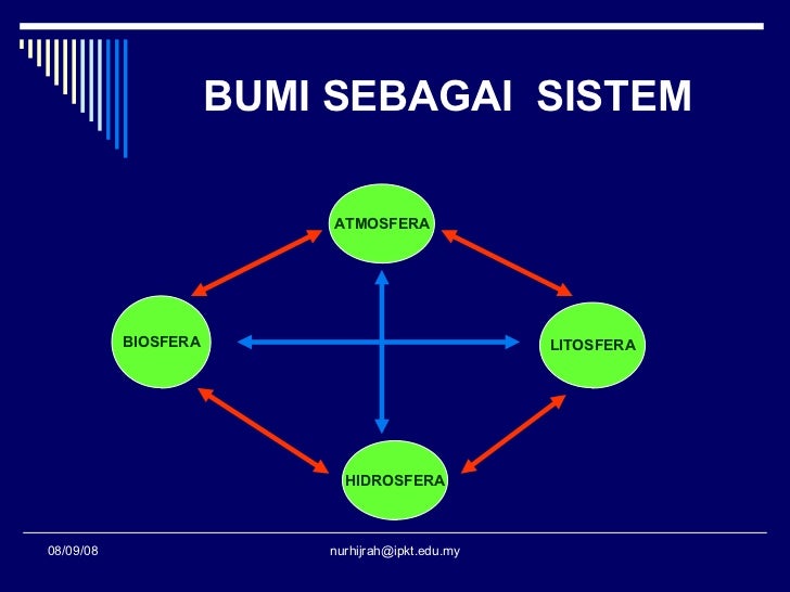 Sistem Fizikal Bumi Geografi Tingkatan 1  1.1 konsep sistem / 4