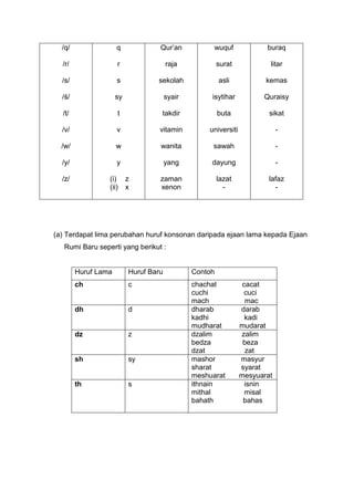 /q/
/r/
/s/
/ś/
/t/
/v/
/w/
/y/
/z/
q
r
s
sy
t
v
w
y
(i) z
(ii) x
Qur’an
raja
sekolah
syair
takdir
vitamin
wanita
yang
zaman
xenon
wuquf
surat
asli
isytihar
buta
universiti
sawah
dayung
lazat
-
buraq
litar
kemas
Quraisy
sikat
-
-
-
lafaz
-
(a) Terdapat lima perubahan huruf konsonan daripada ejaan lama kepada Ejaan
Rumi Baru seperti yang berikut :
Huruf Lama Huruf Baru Contoh
ch c chachat cacat
cuchi cuci
mach mac
dh d dharab darab
kadhi kadi
mudharat mudarat
dz z dzalim zalim
bedza beza
dzat zat
sh sy mashor masyur
sharat syarat
meshuarat mesyuarat
th s ithnain isnin
mithal misal
bahath bahas
 