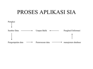 PROSES APLIKASI SIA
Pemakai
Sumber Data Umpan Balik Penghasil Informasi
Pengumpulan data Pemrosesan data manajemen database
 