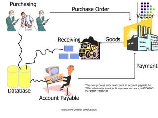 SISTEM INFORMASI MANAJEMEN
Receiving
Vendor
Purchase Order
Goods
Payment
Purchasing
Account Payable
The new process cuts head count in account payable by
75%, eliminates invoices & improves accuracy. MATCHING
IS COMPUTERIZED
Database
 