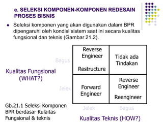 e. SELEKSI KOMPONEN-KOMPONEN REDESAIN
PROSES BISNIS
 Seleksi komponen yang akan digunakan dalam BPR
dipengaruhi oleh kondisi sistem saat ini secara kualitas
fungsional dan teknis (Gambar 21.2).
Reverse
Engineer
Restructure
Tidak ada
Tindakan
Forward
Engineer
Reengineer
Reverse
Engineer
Jelek
Bagus
Jelek Bagus
Kualitas Teknis (HOW?)
Kualitas Fungsional
(WHAT?)
Gb.21.1 Seleksi Komponen
BPR berdasar Kulaitas
Fungsional & teknis
 