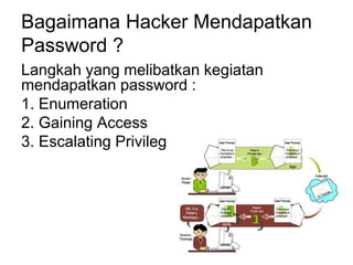 Bagaimana Hacker Mendapatkan
Password ?
Langkah yang melibatkan kegiatan
mendapatkan password :
1. Enumeration
2. Gaining Access
3. Escalating Privileg
 