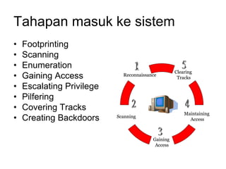 Tahapan masuk ke sistem
• Footprinting
• Scanning
• Enumeration
• Gaining Access
• Escalating Privilege
• Pilfering
• Covering Tracks
• Creating Backdoors
Clearing
Tracks
Maintaining
Access
Gaining
Access
Scanning
Reconnaissance
Clearing
Tracks
Maintaining
Access
Gaining
Access
Scanning
Reconnaissance
 