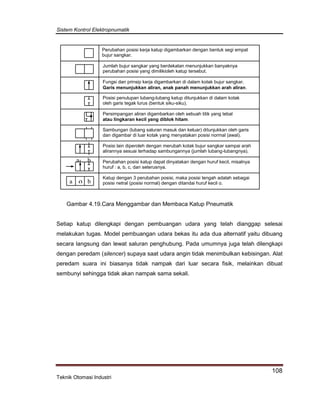 Sistem Kontrol Elektropnumatik
108
Teknik Otomasi Industri
Setiap katup dilengkapi dengan pembuangan udara yang telah dianggap selesai
melakukan tugas. Model pembuangan udara bekas itu ada dua alternatif yaitu dibuang
secara langsung dan lewat saluran penghubung. Pada umumnya juga telah dilengkapi
dengan peredam (silencer) supaya saat udara angin tidak menimbulkan kebisingan. Alat
peredam suara ini biasanya tidak nampak dari luar secara fisik, melainkan dibuat
sembunyi sehingga tidak akan nampak sama sekali.
Gambar 4.19.Cara Menggambar dan Membaca Katup Pneumatik
ba
Fungsi dan prinsip kerja digambarkan di dalam kotak bujur sangkar.
Garis menunjukkan aliran, anak panah menunjukkan arah aliran.
Posisi penutupan lubang-lubang katup ditunjukkan di dalam kotak
oleh garis tegak lurus (bentuk siku-siku).
Katup dengan 3 perubahan posisi, maka posisi tengah adalah sebagai
posisi netral (posisi normal) dengan ditandai huruf kecil o.
Persimpangan aliran digambarkan oleh sebuah titik yang tebal
atau lingkaran kecil yang diblok hitam.
Perubahan posisi katup dapat dinyatakan dengan huruf kecil, misalnya
huruf : a, b, c, dan seterusnya.
Sambungan (lubang saluran masuk dan keluar) ditunjukkan oleh garis
dan digambar di luar kotak yang menyatakan posisi normal (awal).
Posisi lain diperoleh dengan merubah kotak bujur sangkar sampai arah
alirannya sesuai terhadap sambungannya (jumlah lubang-lubangnya).
Jumlah bujur sangkar yang berdekatan menunjukkan banyaknya
perubahan posisi yang dimilikioleh katup tersebut.
Perubahan posisi kerja katup digambarkan dengan bentuk segi empat
bujur sangkar.
o ba
 