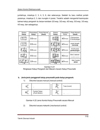 Sistem Kontrol Elektropnumatik
110
Teknik Otomasi Industri
jumlahnya, misalnya 2, 3, 4, 5, 6, dan seterusnya. Setelah itu baru melihat jumlah
posisinya, misalnya 2, 3, dan mungkin 4 posisi. Terakhir adalah mengambil kesimpulan
bahwa katup pengarah itu berpe-nandaan 2/2-way, 3/2-way, 4/2-way, 5/2-way, 3/3-way,
4/3-way, dan sebagainya.
b. Jenis-jenis penggerak katup pneumatik pada katup pengarah.
1) Dikontrol secara manual (manual control)
2) Dikontrol secara mekanik (mechanical control)
Gambar 4.21
Ringkasan Katup Pengarah dari Macam-macam Katup Pneumatik
Penandaan
Katup
Posisi Normal
(Awal)
Simbul
Katup
Menutup
2/2-way
Membuka
2/2-way
3/2-way
Menutup
3/2-way
Membuka
3/3-way
Menutup
Ada 3 posisi
aliran
posisi tengah
menutup
1 Pemasukan
1 Pembuangan
Penandaan
Katup
Posisi Normal
(Awal)
Simbul
Katup
4/2-way
4/3-way
4/3-way
A & B posisi
pembuangan
5/2-way
Ada 2 saluran
pembuangan
6/3-way
Gambar 4.22 Jenis Kontrol Katup Pneumatik secara Manual
Secara umum
Tombol Tekan
(Push Button)
Tuas (Lever)
Pedal / injakan
 