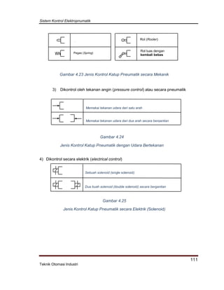 Sistem Kontrol Elektropnumatik
111
Teknik Otomasi Industri
3) Dikontrol oleh tekanan angin (pressure control) atau secara pneumatik
4) Dikontrol secara elektrik (electrical control)
Gambar 4.23 Jenis Kontrol Katup Pneumatik secara Mekanik
Plunyer
Pegas (Spring)
Rol (Rooler)
Rol tuas dengan
kembali bebas
Gambar 4.24
Jenis Kontrol Katup Pneumatik dengan Udara Bertekanan
Memakai tekanan udara dari satu arah
Memakai tekanan udara dari dua arah secara bergantian
Gambar 4.25
Jenis Kontrol Katup Pneumatik secara Elektrik (Solenoid)
Dua buah solenoid (double solenoid) secara bergantian
Sebuah solenoid (single solenoid)
 
