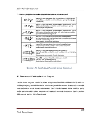 Sistem Kontrol Elektropnumatik
112
Teknik Otomasi Industri
C .Contoh penggambaran katup pneumatik secara operasional
4.2 Standarisasi Electrical Circuit Diagram
Dalam suatu diagram kelistrikan,maka komponen-komponen dipresentasikan simbol-
simbol gafis yang di standarisasikan sesuai dengan ketentuan DIN 40900.Simbol-simbol
yang digunakan untuk merepresentasikan komponen-komponen listrik tersebut yang
sering kali ditemukan dalam sistem kontrol elektropneumatik ditunjukkan dalam gambar
4.28,gambar sombol listrik fungsi dasar.
Gambar4.26. Contoh Katup Pneumatik secara Operasional
Katup 3/2-way digerakkan oleh tombol tekan (PB) atau secara
manual dan kembali ke posisi awal karena spring return (pegas
pengembali)
Katup 3/2-way digerakkan secara mekanik sebagai Limit Switch
(LS) model biasa dan kembali ke posisi awal karena spring
return (pegas pengembali)
Katup 3/2-way digerakkan secara mekanik sebagai Limit Switch
(LS) model rol tuas kembali bebas (idle return) dan kembali ke
posisi awal karena spring return
Katup 5/2-way digerakkan/dikontrol oleh udara bertekan-
an (secara pneumatik) dari satu arah dan kembali ke posisi awal
(normal) karena spring return.
Biasa disebut Monostable Distributor
Katup 5/2-way digerakkan/dikontrol oleh udara bertekan-
an (secara pneumatik) dari dua arah secara bergantian.
Biasa disebut Bistable Distributor
Katup 5/2-way digerakkan/dikontrol secara elektrik
dari satu arah dan kembali ke posisi awal (normal) karena spring
return.
Biasa disebut Monostable Electric Distributor
Katup 5/2-way digerakkan/dikontrol secara elektrik
dari dua arah secara bergantian.
Biasa disebut Bistable Electric Distributor
 