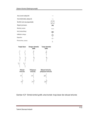Sistem Kontrol Elektropnumatik
113
Teknik Otomasi Industri
Gambar 4.27 Simbol-simbol grafik untuk kontak: fungi dasar dan aktuasi tertunda
 