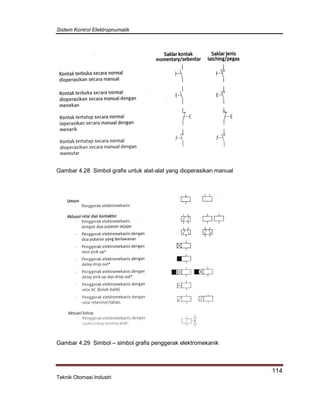 Sistem Kontrol Elektropnumatik
114
Teknik Otomasi Industri
Gambar 4.28 Simbol grafis untuk alat-alat yang dioperasikan manual
Gambar 4.29 Simbol – simbol grafis penggerak elektromekanik
 