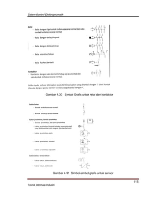 Sistem Kontrol Elektropnumatik
115
Teknik Otomasi Industri
Gambar 4.30 Simbol Grafis untuk relai dan kontaktor
Gambar 4.31 Simbol-simbol grafis untuk sensor
 