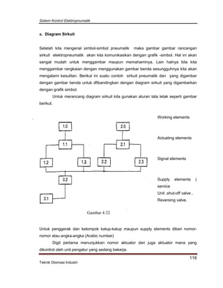 Sistem Kontrol Elektropnumatik
116
Teknik Otomasi Industri
a. Diagram Sirkuit
Setelah kita mengenal simbol-simbol pneumatik maka gambar gambar rancangan
sirkuit elektropneumatik akan kita komunikasikan dengan grafik -simbol. Hal ini akan
sangat mudah untuk menggambar maupun memahaminya. Lain halnya bila kita
menggambar rangkaian dengan menggunakan gambar benda sesungguhnya kita akan
mengalami kesulitan. Berikut ini suatu contoh sirkuit pneumatik dan yang digambar
dengan gambar benda untuk dfibandingkan dengan diagram sirkuit yang digambarkan
dengan grafik simbol.
Untuk merancang diagram sirkuit kita gunakan aturan tata letak seperti gambar
berikut.
Working elements
Actuating elements
Signal elements
Supply elements (
service
Unit ,shut-off valve ,
Reversing valve.
Untuk penggerak dan kelompok katup-katup maupun supply elements diberi nomor-
nomor atau angka-angka (Arabic number)
Digit pertama menunjukkan nomor aktuator dan juga aktuator mana yang
dikontrol oleh unit pengatur yang sedang bekerja.
Gambar 4.32
 