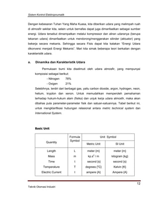 Sistem Kontrol Elektropnumatik
12
Teknik Otomasi Industri
Dengan kebesaran Tuhan Yang Maha Kuasa, kita diberikan udara yang melimpah ruah
di atmosfir sekitar kita, selain untuk bernafas dapat juga dimanfaatkan sebagai sumber
energi. Udara tersebut dimampatkan melalui kompressor dan aliran udaranya (berupa
tekanan udara) dimanfaatkan untuk mendorong/menggerakan silinder (aktuator) yang
bekerja secara mekanis. Sehingga secara Fisis dapat kita katakan “Energi Udara
dikonversi menjadi Energi Mekanis”. Mari kita simak beberapa teori berkaitan dengan
karakteristik udara.
a. Dinamika dan Karakteristik Udara
Permukaan bumi kita diselimuti oleh udara atmosfir, yang mempunyai
komposisi sebagai berikut:
- Nitrogen 78%
- Oxigen 21%
Selebihnya, terdiri dari berbagai gas, yaitu carbon dioxide, argon, hydrogen, neon,
helium, krypton dan xenon. Untuk memudahkan memperoleh pemahaman
terhadap hukum-hukum alam (fisika) dan unjuk kerja udara atmosfir, maka akan
dibahas pula parameter-parameter fisik dan satuan-satuannya. Tabel berikut ini,
untuk mengklarifikasi hubungan relasional antara metric technical system dan
International System.
Basic Unit
Quantity
Formula
Symbol
Unit Symbol
Metric Unit SI Unit
Length
Mass
Time
Temperature
Electric Current
L
m
t
T
I
meter {m}
kp.s2
/ m
second {s}
degrees {o
C}
ampere {A}
meter {m}
kilogram {kg}
second {s}
Kelvin {K}
Ampere {A}
 