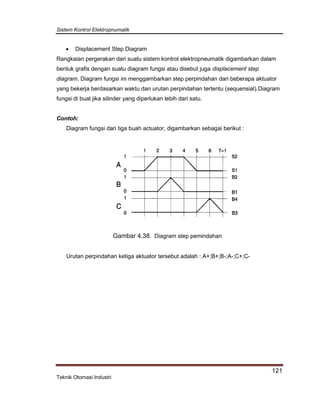 Sistem Kontrol Elektropnumatik
121
Teknik Otomasi Industri
 Displacement Step Diagram
Rangkaian pergerakan dari suatu sistem kontrol elektropneumatik digambarkan dalam
bentuk grafis dengan suatu diagram fungsi atau disebut juga displacement step
diagram. Diagram fungsi ini menggambarkan step perpindahan dari beberapa aktuator
yang bekerja berdasarkan waktu dan urutan perpindahan tertentu (sequensial).Diagram
fungsi di buat jika silinder yang diperlukan lebih dari satu.
Contoh:
Diagram fungsi dari tiga buah actuator, digambarkan sebagai berikut :
Gambar 4.38. Diagram step pemindahan
Urutan perpindahan ketiga aktuator tersebut adalah : A+;B+;B-;A-;C+;C-
 