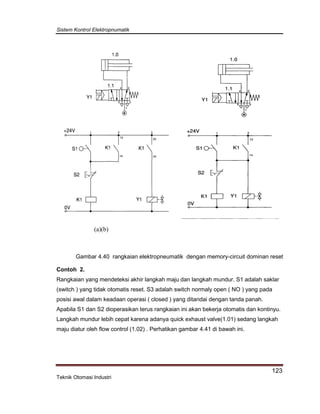 Sistem Kontrol Elektropnumatik
123
Teknik Otomasi Industri
(a)(b)
Contoh 2.
Rangkaian yang mendeteksi akhir langkah maju dan langkah mundur. S1 adalah saklar
(switch ) yang tidak otomatis reset. S3 adalah switch normaly open ( NO ) yang pada
posisi awal dalam keadaan operasi ( closed ) yang ditandai dengan tanda panah.
Apabila S1 dan S2 dioperasikan terus rangkaian ini akan bekerja otomatis dan kontinyu.
Langkah mundur lebih cepat karena adanya quick exhaust valve(1.01) sedang langkah
maju diatur oleh flow control (1.02) . Perhatikan gambar 4.41 di bawah ini.
Gambar 4.40 rangkaian elektropneumatik dengan memory-circuit dominan reset
 