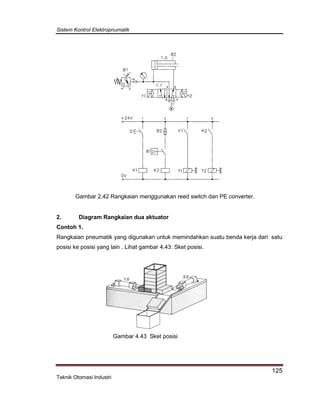 Sistem Kontrol Elektropnumatik
125
Teknik Otomasi Industri
Gambar 2.42 Rangkaian menggunakan reed switch dan PE converter.
2. Diagram Rangkaian dua aktuator
Contoh 1.
Rangkaian pneumatik yang digunakan untuk memindahkan suatu benda kerja dari satu
posisi ke posisi yang lain . Lihat gambar 4.43: Sket posisi.
Gambar 4.43 Sket posisi
 