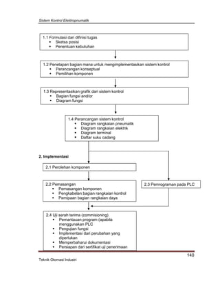 Sistem Kontrol Elektropnumatik
140
Teknik Otomasi Industri
2. Implementasi
1.1 Formulasi dan difinisi tugas
 Sketsa posisi
 Penentuan kebutuhan
1.2 Penetapan bagian mana untuk mengimplementasikan sistem kontrol
 Perancangan konseptual
 Pemilihan komponen
1.3 Representasikan grafik dari sistem kontrol
 Bagian fungsi and/or
 Diagram fungsi
1.4 Perancangan sistem kontrol
 Diagram rangkaian pneumatik
 Diagram rangkaian elektrik
 Diagram terminal
 Daftar suku cadang
2.1 Perolehan komponen
2.2 Pemasangan
 Pemasangan komponen
 Pengkabelan bagian rangkaian kontrol
 Pemipaan bagian rangkaian daya
2.4 Uji serah terima (commisioning)
 Pemantauan program (apabila
menggunakan PLC
 Pengujian fungsi
 Implementasi dari perubahan yang
diperlukan
 Memperbaharui dokumentasi
 Persiapan dari sertifikat uji penerimaan
2.3 Pemrograman pada PLC
 