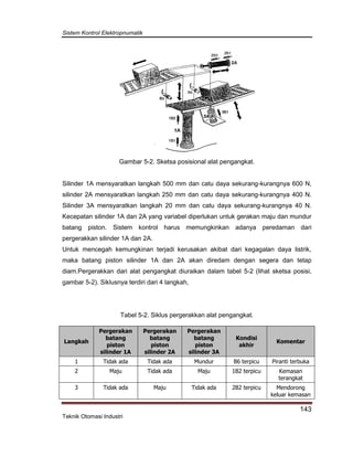 Sistem Kontrol Elektropnumatik
143
Teknik Otomasi Industri
Gambar 5-2. Sketsa posisional alat pengangkat.
Silinder 1A mensyaratkan langkah 500 mm dan catu daya sekurang-kurangnya 600 N,
silinder 2A mensyaratkan langkah 250 mm dan catu daya sekurang-kurangnya 400 N.
Silinder 3A mensyaratkan langkah 20 mm dan catu daya sekurang-kurangnya 40 N.
Kecepatan silinder 1A dan 2A yang variabel diperlukan untuk gerakan maju dan mundur
batang piston. Sistem kontrol harus memungkinkan adanya peredaman dari
pergerakkan silinder 1A dan 2A.
Untuk mencegah kemungkinan terjadi kerusakan akibat dari kegagalan daya listrik,
maka batang piston silinder 1A dan 2A akan diredam dengan segera dan tetap
diam.Pergerakkan dari alat pengangkat diuraikan dalam tabel 5-2 (lihat sketsa posisi,
gambar 5-2). Siklusnya terdiri dari 4 langkah,
Tabel 5-2. Siklus pergerakkan alat pengangkat.
Langkah
Pergerakan
batang
piston
silinder 1A
Pergerakan
batang
piston
silinder 2A
Pergerakan
batang
piston
silinder 3A
Kondisi
akhir
Komentar
1 Tidak ada Tidak ada Mundur B6 terpicu Piranti terbuka
2 Maju Tidak ada Maju 1B2 terpicu Kemasan
terangkat
3 Tidak ada Maju Tidak ada 2B2 terpicu Mendorong
keluar kemasan
 
