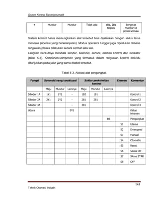 Sistem Kontrol Elektropnumatik
144
Teknik Otomasi Industri
4 Mundur Mundur Tidak ada 1B1, 2B1
terpicu
Bergerak
mundur ke
posisi semula
Sistem kontrol harus memungkinkan alat tersebut bisa dijalankan dengan siklus terus
menerus (operasi yang berkelanjutan). Modus operandi tunggal juga diperlukan dimana
rangkaian proses dilakukan secara cermat satu kali.
Langkah berikutnya mendata silinder, solenoid, sensor, elemen kontrol dan indikator
(tabel 5-3). Komponen-komponen yang termasuk dalam rangkaian kontrol individu
ditunjukkan pada jalur yang sama ditabel tersebut.
Tabel 5-3. Alokasi alat pengangkat.
Fungsi Solenoid yang teraktuasi Saklar proksimitas
kontrol
Elemen Komentar
Maju Mundur Lainnya Maju Mundur Lainnya
Silinder 1A 1Y1 1Y2 - 1B2 1B1 Kontrol 1
Silinder 2A 2Y1 2Y2 - 2B1 2B1 Kontrol 2
Silinder 3A - 3B1 Kontrol 3
Udara 0Y1 Katup
tekanan
B5 Pengangkat
S1 Utama
S2 Emergensi
S3 Manual
S4 Otomatis
S5 Reset
S6 Siklus ON
S7 Siklus STAR
S8 OFF
 