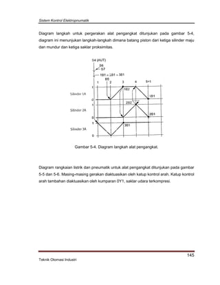 Sistem Kontrol Elektropnumatik
145
Teknik Otomasi Industri
Diagram langkah untuk pergerakan alat pengangkat ditunjukan pada gambar 5-4,
diagram ini menunjukan langkah-langkah dimana batang piston dari ketiga silinder maju
dan mundur dan ketiga saklar proksimitas.
Gambar 5-4. Diagram langkah alat pengangkat.
Diagram rangkaian listrik dan pneumatik untuk alat pengangkat ditunjukan pada gambar
5-5 dan 5-6. Masing-masing gerakan diaktuasikan oleh katup kontrol arah. Katup kontrol
arah tambahan diaktuasikan oleh kumparan 0Y1, saklar udara terkompresi.
 