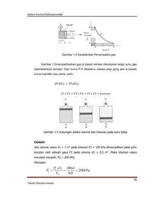 Sistem Kontrol Elektropnumatik
15
Teknik Otomasi Industri
Gambar 1.4 Karakteristik Pemampatan gas
Gambar 1.2memperlihatkan gas di dalam silinder dikompresi tetapi suhu gas
dipertahankan konstan. Dari kurva P-V diketahui, bahwa area yang ada di bawah
kurva memiliki luas sama, yaitu:
(P1)(V1) = (P2)(V2).
𝑃1 𝑥 𝑉1 = 𝑃2 𝑥 𝑉2 = 𝑃3 𝑥 𝑉3 = 𝑘𝑜𝑛𝑠𝑡𝑎𝑛
Gambar 1.5 Hubungan antara volume dan tekanan pada suhu tetap
Contoh:
Jika volume udara V1 = 1 m3
pada tekanan P1 = 100 kPa dimampatkan pada suhu
konstan oleh sebuah gaya F2 pada volume V2 = 0,5 m3
. Maka tekanan udara
merubah menjadi, P2 = 200 kPa.
Hitungan:
kPa
x
V
VxP
P 200
5,0
1100
2
11
2 
Kurva
isotermal
 