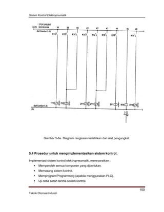 Sistem Kontrol Elektropnumatik
150
Teknik Otomasi Industri
Gambar 5-6e. Diagram rangkaian kelistrikan dari alat pengangkat.
5.4 Prosedur untuk mengimplementasikan sistem kontrol.
Implementasi sistem kontrol elektropneumatik, mensyaratkan :
 Memperoleh semua komponen yang diperlukan.
 Memasang sistem kontrol.
 Memprogram/Programming (apabila menggunakan PLC).
 Uji coba serah terima sistem kontrol.
 