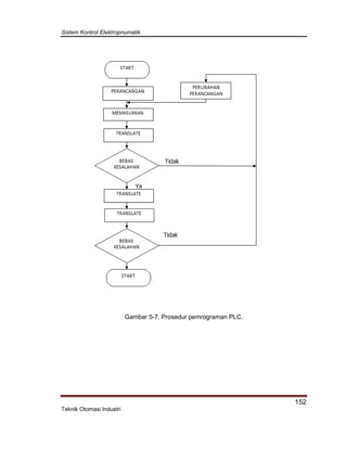 Sistem Kontrol Elektropnumatik
152
Teknik Otomasi Industri
Gambar 5-7. Prosedur pemrograman PLC.
 