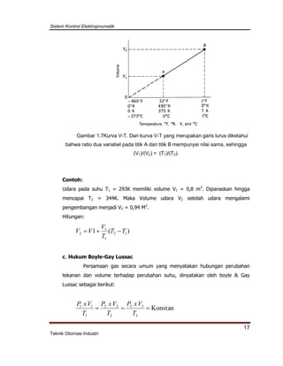 Sistem Kontrol Elektropnumatik
17
Teknik Otomasi Industri
Gambar 1.7Kurva V-T. Dari kurva V-T yang merupakan garis lurus diketahui
bahwa ratio dua variabel pada titik A dan titik B mempunyai nilai sama, sehingga
(V1)/(V2) = (T1)/(T2).
Contoh:
Udara pada suhu T1 = 293K memiliki volume V1 = 0,8 m3
. Dipanaskan hingga
mencapai T2 = 344K. Maka Volume udara V2 setelah udara mengalami
pengembangan menjadi V2 = 0,94 M3
.
Hitungan:
)(1 12
1
1
2 TT
T
V
VV 
c. Hukum Boyle-Gay Lussac
Persamaan gas secara umum yang menyatakan hubungan perubahan
tekanan dan volume terhadap perubahan suhu, dinyatakan oleh boyle & Gay
Lussac sebagai berikut:
Konstan
3
33
2
22
1
11

T
VxP
T
VxP
T
VxP
 
