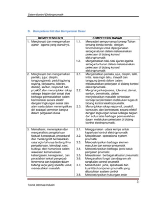 Sistem Kontrol Elektropnumatik
3
Teknik Otomasi Industri
B. Kompetensi Inti dan Kompetensi Dasar
KOMPETENSI INTI KOMPETENSI DASAR
1. Menghayati dan mengamalkan
ajaran agama yang dianutnya.
1.1. Menyadari sempurnanya konsep Tuhan
tentang benda-benda dengan
fenomenanya untuk dipergunakan
sebagai aturan dalam melaksanakan
pekerjaan di bidang kontrol
elektropnumatik
1.2. Mengamalkan nilai-nilai ajaran agama
sebagai tuntunan dalam melaksanakan
pekerjaan di bidang kontrol
elektropnumatik
2. Menghayati dan mengamalkan
perilaku jujur, disiplin,
tanggungjawab, peduli (gotong
royong, kerjasama, toleran,
damai), santun, responsif dan
proaktif, dan menunjukkan sikap
sebagai bagian dari solusi atas
berbagai permasalahan dalam
berinteraksi secara efektif
dengan lingkungan sosial dan
alam serta dalam menempatkan
diri sebagai cerminan bangsa
dalam pergaulan dunia
2.1. Mengamalkan perilaku jujur, disiplin, teliti,
kritis, rasa ingin tahu, inovatif dan
tanggung jawab dalam dalam
melaksanakan pekerjaan di bidang kontrol
elektropnumatik.
2.2. Menghargai kerjasama, toleransi, damai,
santun, demokratis, dalam
menyelesaikan masalah perbedaan
konsep berpikirdalam melakukan tugas di
bidang kontrol elektropnumatik.
2.3. Menunjukkan sikap responsif, proaktif,
konsisten, dan berinteraksi secara efektif
dengan lingkungan sosial sebagai bagian
dari solusi atas berbagai permasalahan
dalam melakukan pekerjaan di bidang
kontrol elektropnumatik.
3. Memahami, menerapkan dan
menganalisis pengetahuan
faktual, konseptual, prosedural
dan metakognitif berdasarkan
rasa ingin tahunya tentang ilmu
pengetahuan, teknologi, seni,
budaya, dan humaniora dalam
wawasan kemanusiaan,
kebangsaan, kenegaraan, dan
peradaban terkait penyebab
fenomena dan kejadian dalam
bidang kerja yang spesifik untuk
memecahkan masalah.
3.1. Menggunakan udara kempa untuk
keperluan kontrol elektropnumatik
3.2. Menjelaskan operasional system
pnumatik
3.3. Mendeskripsikan berbagai elemen
masukan dan sensor pneumatik
3.4. Mendeskripsikan berbagai jenis katub
pengarah pnumatic
3.5. Menjelaskan berbagai aktuator pneumatic
3.6. Menganalisis fungsi dan diagram alir
rangkaian control pnumatik
3.7. Menentukan jenis, spesifikasi dan
kuantitas komponen pnumatik yang
dibutuhkan system control
3.8. Mendeskripsikan hubungan antar
 