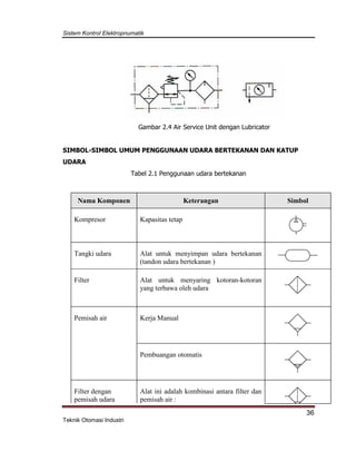 Sistem Kontrol Elektropnumatik
36
Teknik Otomasi Industri
Gambar 2.4 Air Service Unit dengan Lubricator
SIMBOL-SIMBOL UMUM PENGGUNAAN UDARA BERTEKANAN DAN KATUP
UDARA
Tabel 2.1 Penggunaan udara bertekanan
Nama Komponen Keterangan Simbol
Kompresor Kapasitas tetap
Tangki udara Alat untuk menyimpan udara bertekanan
(tandon udara bertekanan )
Filter Alat untuk menyaring kotoran-kotoran
yang terbawa oleh udara
Pemisah air Kerja Manual
Pembuangan otomatis
Filter dengan
pemisah udara
Alat ini adalah kombinasi antara filter dan
pemisah air :
 