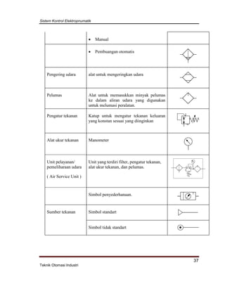 Sistem Kontrol Elektropnumatik
37
Teknik Otomasi Industri
 Manual
 Pembuangan otomatis
Pengering udara alat untuk mengeringkan udara
Pelumas Alat untuk memasukkan minyak pelumas
ke dalam aliran udara yang digunakan
untuk melumasi peralatan.
Pengatur tekanan Katup untuk mengatur tekanan keluaran
yang konstan sesuai yang diinginkan
Alat ukur tekanan Manometer
Unit pelayanan/
pemeliharaan udara
( Air Service Unit )
Unit yang terdiri filter, pengatur tekanan,
alat ukur tekanan, dan pelumas.
Simbol penyederhanaan.
Sumber tekanan Simbol standart
Simbol tidak standart
 