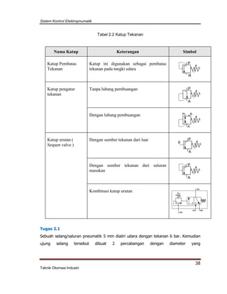 Sistem Kontrol Elektropnumatik
38
Teknik Otomasi Industri
Tabel 2.2 Katup Tekanan
Nama Katup Keterangan Simbol
Katup Pembatas
Tekanan
Katup ini digunakan sebagai pembatas
tekanan pada tangki udara
P
R
Katup pengatur
tekanan
Tanpa lubang pembuangan P
A
Dengan lubang pembuangan P R
A
Katup urutan (
Sequen valve )
Dengan sumber tekanan dari luar P
A
X
Dengan sumber tekanan dari saluran
masukan
P
A
Kombinasi katup urutan
2(A)
3(R)1(P)
3(R)
Tugas 2.1
Sebuah selang/saluran pneumatik 5 mm dialiri udara dengan tekanan 6 bar. Kemudian
ujung selang tersebut dibuat 2 percabangan dengan diameter yang
 