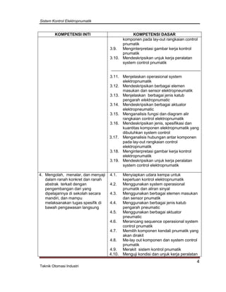 Sistem Kontrol Elektropnumatik
4
Teknik Otomasi Industri
KOMPETENSI INTI KOMPETENSI DASAR
komponen pada lay-out rangkaian control
pnumatik
3.9. Menginterpretasi gambar kerja kontrol
pnumatik
3.10. Mendeskripsikan unjuk kerja peralatan
system control pnumatik
3.11. Menjelaskan operasional system
elektropnumatik
3.12. Mendeskripsikan berbagai elemen
masukan dan sensor elektropneumatik
3.13. Menjelaskan berbagai jenis katub
pengarah elektropnumatic
3.14. Mendeskripsikan berbagai aktuator
elektropneumatic
3.15. Menganalisis fungsi dan diagram alir
rangkaian control elektropnumatik
3.16. Mendeskripsikan jenis, spesifikasi dan
kuantitas komponen elektropnumatik yang
dibutuhkan system control
3.17. Menganalisis hubungan antar komponen
pada lay-out rangkaian control
elektropnumatik
3.18. Menginterpretasi gambar kerja kontrol
elektropnumatik
3.19. Mendeskripsikan unjuk kerja peralatan
system control elektropnumatik
4. Mengolah, menalar, dan menyaji
dalam ranah konkret dan ranah
abstrak terkait dengan
pengembangan dari yang
dipelajarinya di sekolah secara
mandiri, dan mampu
melaksanakan tugas spesifik di
bawah pengawasan langsung
4.1. Menyiapkan udara kempa untuk
keperluan kontrol elektropnumatik
4.2. Menggunakan system operasional
pnumatik dan aliran sinyal
4.3. Menggunakan berbagai elemen masukan
dan sensor pnumatik
4.4. Menggunakan berbagai jenis katub
pengarah pneumatic
4.5. Menggunakan berbagai aktuator
pneumatic
4.6. Merancang sequence operasional system
control pnumatik
4.7. Memilih komponen kendali pnumatik yang
akan dirakit
4.8. Me-lay out komponen dan system control
pnumatik
4.9. Merakit sistem kontrol pnumatik
4.10. Menguji kondisi dan unjuk kerja peralatan
 