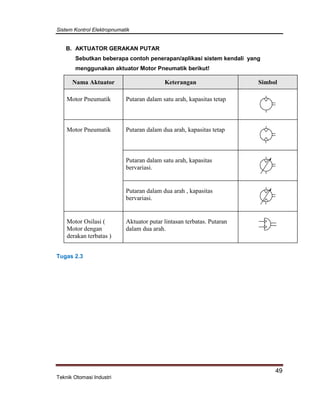Sistem Kontrol Elektropnumatik
49
Teknik Otomasi Industri
B. AKTUATOR GERAKAN PUTAR
Sebutkan beberapa contoh penerapan/aplikasi sistem kendali yang
menggunakan aktuator Motor Pneumatik berikut!
Nama Aktuator Keterangan Simbol
Motor Pneumatik Putaran dalam satu arah, kapasitas tetap
Motor Pneumatik Putaran dalam dua arah, kapasitas tetap
Putaran dalam satu arah, kapasitas
bervariasi.
Putaran dalam dua arah , kapasitas
bervariasi.
Motor Osilasi (
Motor dengan
derakan terbatas )
Aktuator putar lintasan terbatas. Putaran
dalam dua arah.
Tugas 2.3
 
