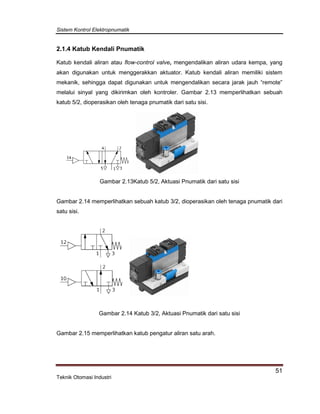 Sistem Kontrol Elektropnumatik
51
Teknik Otomasi Industri
2.1.4 Katub Kendali Pnumatik
Katub kendali aliran atau flow-control valve, mengendalikan aliran udara kempa, yang
akan digunakan untuk menggerakkan aktuator. Katub kendali aliran memiliki sistem
mekanik, sehingga dapat digunakan untuk mengendalikan secara jarak jauh “remote”
melalui sinyal yang dikirimkan oleh kontroler. Gambar 2.13 memperlihatkan sebuah
katub 5/2, dioperasikan oleh tenaga pnumatik dari satu sisi.
Gambar 2.13Katub 5/2, Aktuasi Pnumatik dari satu sisi
Gambar 2.14 memperlihatkan sebuah katub 3/2, dioperasikan oleh tenaga pnumatik dari
satu sisi.
Gambar 2.14 Katub 3/2, Aktuasi Pnumatik dari satu sisi
Gambar 2.15 memperlihatkan katub pengatur aliran satu arah.
 