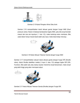 Sistem Kontrol Elektropnumatik
52
Teknik Otomasi Industri
Gambar 2.15 Katub Pengatur Aliran Satu Arah
Gambar 2.16 memperlihatkan katub aktuasi ganda dengan fungsi AND (Dual
pressure valve). Katub ini bekerja berdasarkan logika AND, yaitu bila sinyal kendali
masuk dari dua sisi inputnya ( 1 dan 1/3), maka katubnya akan membuka. Bila
udara tekan hanya masuk lewat salah satu input, maka katub tetap menutup.
Gambar 2.16 Katub Aktuasi Tekanan Ganda dengan fungsi AND
Gambar 2.17 memperlihatkan sebuah katub aktuasi ganda dengan fungsi OR (Shuttle
valve). Katub Shuttle diaktifkan melalui 2 input (1 atau 1/3) sebagai logika OR (OR-
Function). Bila salah satu atau kedua inputan menerima sinyal bersamaan, maka sinyal
yang lebih tinggi yang akan mencapai output.
Gambar 2.17 Katub Aktuasi Tekanan Ganda (Shuttle) dengan Fungsi OR
 