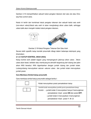 Sistem Kontrol Elektropnumatik
53
Teknik Otomasi Industri
Gambar 2.18 memperlihatkan sebuah katub pengatur tekanan dari satu sisi atau One-
way flow control valve.
Katub ini terdiri dari kombinasi katub pengatur tekanan dan sebuah katub satu arah
(non-return valve).Katub satu arah ini akan menghalangi aliran udara balik, sehingga
udara balik akan mengalir melalui katub pengatur tekanan.
Gambar 2.18 Katub Pengatur Tekanan Dari Satu Arah
Secara lebih spesifik katup kendali pneumatik dibagi dalam beberapa kelompok yang
dinamakan:
2.1.4.1 KATUP KONTROL ARAH (KKA)
Katup kontrol arah adalah bagian yang mempengaruhi jalannya aliran udara . Aliran
udara akan lewat, terblokir atau membuang ke atmosfir tergantung dari lubang dan jalan
aliran KKA tersebut. KKA digambarkan dengan jumlah lubang dan jumlah kotak.
Lubang-lubang menunjukkan saluran -saluran udara dan jumlah kotak menunjukkan
jumlah posisi.
Cara Membaca Simbol katup pneumatik
Cara membaca simbol katup pneumatik sebagai berikut :
Kotak menunjukkan posisi pensakelaran katup
Jumlah kotak menunjukkan jumlah posisi pensakelaran katup
Contoh : - jumlah kotak 2 menunjukkan hanya 2 kemungkinan
pensakelaran misal : posisi ON dan posisi OFF.
- jumlah kotak 3 menunjukkan 3 kemungkinan
pensakelaran misal : posisi 1 - 0 - 2
 