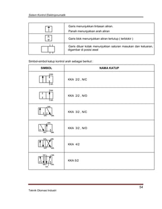 Sistem Kontrol Elektropnumatik
54
Teknik Otomasi Industri
Garis menunjukkan lintasan aliran.
Panah menunjukkan arah aliran
Garis blok menunjukkan aliran tertutup ( terblokir )
Garis diluar kotak menunjukkan saluran masukan dan keluaran,
digambar di posisi awal
Simbol-simbol katup kontrol arah sebagai berikut :
SIMBOL NAMA KATUP
1(P)
2(A)
KKA 2/2 , N/C
1(P)
2(A)
KKA 2/2 , N/O
2(A)
3(R)1(P)
KKA 3/2 , N/C
2(A)
3(R)1(P)
KKA 3/2 , N/O
2(B)
3(R)1(P)
4(A)
KKA 4/2
1(P)
2(B)
3(S)
4(A)
5(R)
KKA 5/2
 