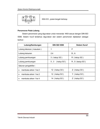 Sistem Kontrol Elektropnumatik
55
Teknik Otomasi Industri
1(P)
3(S)5(R)
4(A) 2(B)
KKA 5/3 , posisi tengah tertutup
Penomoran Pada Lubang
Sistem penomoran yang digunakan untuk menandai KKA sesuai dengan DIN ISO
5599. Sistem huruf terdahulu digunakan dan sistem penomoran dijelaskan sebagai
berikut :
Lubang/Sambungan DIN ISO 5599 Sistem Huruf
Lubang tekanan ( masukan ) 1 P
Lubang keluaran 2,4 B , A
Lubang pembuangan 3 ( katup 3/2 ) R ( katup 3/2 )
Lubang pembuangan 5 , 3 ( katup 5/2 ) R , S (katup 5/2 )
Saluran pengaktifan :
 membuka aliran 1 ke 2 12 ( katup 3/2 ) Z ( katup 3/2 )
 membuka aliran 1 ke 2 12 ( katup 5/2 ) Y ( katup 5/2 )
 membuka aliran 1 ke 4 14 ( katup 5/2 ) Z ( katup 5/2 )
 