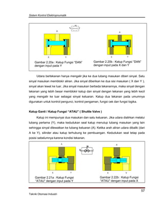 Sistem Kontrol Elektropnumatik
57
Teknik Otomasi Industri
Gambar 2.20a : Katup Fungsi “DAN”
dengan input pada Y
Gambar 2.20b : Katup Fungsi “DAN”
dengan input pada X dan Y
Udara bertekanan hanya mengalir jika ke dua lubang masukan diberi sinyal. Satu
sinyal masukan memblokir aliran. Jika sinyal diberikan ke dua sisi masukan ( X dan Y ),
sinyal akan lewat ke luar. Jika sinyal masukan berbeda tekanannya, maka sinyal dengan
tekanan yang lebih besar memblokir katup dan sinyal dengan tekanan yang lebih kecil
yang mengalir ke luar sebagai sinyal keluaran. Katup dua tekanan pada umumnya
digunakan untuk kontrol pengunci, kontrol pengaman, fungsi cek dan fungsi logika.
Katup Ganti / Katup Fungsi “ATAU” ( Shuttle Valve )
Katup ini mempunyai dua masukan dan satu keluaran. Jika udara dialirkan melalui
lubang pertama (Y), maka kedudukan seal katup menutup lubang masukan yang lain
sehingga sinyal dilewatkan ke lubang keluaran (A). Ketika arah aliran udara dibalik (dari
A ke Y), silinder atau katup terhubung ke pembuangan. Kedudukan seal tetap pada
posisi sebelumnya karena kondisi tekanan.
Gambar 2.21a : Katup Fungsi
“ATAU” dengan input pada Y
Gambar 2.22b : Katup Fungsi
“ATAU” dengan input pada X
 