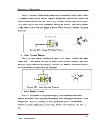 Sistem Kontrol Elektropnumatik
61
Teknik Otomasi Industri
Katup ini terutama dipakai sebagai katup pengaman (katup tekanan lebih). Katup
ini mencegah terlampauinya tekanan maksimal yang ditolerir dalam sistem. Apabila nilai
dalam tekanan maksimal tercapai pada lubang masukan, maka lubang keluaran pada
katup akan terbuka dan udara bertekanan dibuang ke atmosfir. Katup tetap terbuka
sampai katup ditutup oleh gaya pegas di dalam setelah mencapai tekanan kerja yang
diinginkan.
Gambar 2.26 : Katup Pembatas Tekanan
b. Katup Pengatur Tekanan
Katup pengatur tekanan diuraikan di bagian perlengkapan pemeliharaan udara
(Servis Unit). Yang penting dari unit ini adalah untuk menjaga tekanan yang stabil,
walaupun dengan tekanan masukan yang berubah-ubah. Tekanan masukan harus lebih
besar daripada tekanan keluaran yang diinginkan.
Gambar 2.27 : Katup Pengatur Tekanan
c. Katup Sakelar Tekanan
Katup ini bekerja sesuai dengan prinsip yang sama seperti katup pembatas
tekanan. Katup akan terbuka apabila tekanan yang diatur pada pegas terlampaui. Udara
mengalir dari 1(P) ke 2(A). Lubang keluaran 2(A) terbuka apabila sudah terbentuk
tekanan yang diatur pada saluran kontrol 12(X). Piston kontrol membuka jalur 1(P) ke
2(A).
P
R
P
A
R
 