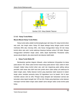 Sistem Kontrol Elektropnumatik
62
Teknik Otomasi Industri
Gambar 2.28 : Katup Sakelar Tekanan
2.1.4.5 Katup Tunda Waktu
Macam-Macam Katup Tunda Waktu
Katup tunda waktu adalah kombinasi/gabungan dari katup 3/2, katup kontrol aliran
satu arah, dan tangki udara. Katup 3/2 dapat sebagai katup dengan posisi normal
membuka (NO) atau menutup (NC). Jika hanya menggunakan katup 3/2 dan katup
kontrol aliran satu arah, tunda waktunya biasanya berkisar antara 0-30 detik. Dengan
menggunakan tambahan tangki udara, waktu dapat diperlambat. Perubahan waktu
secara akurat dijamin, jika udara bersih dan tekanan relatif stabil.
a. Katup Tunda Waktu NC
Berdasarkan gambar diagram dibawah, udara bertekanan dimasukkan ke katup
pada saluran 1(P). Aliran udara kontrol masuk katup pada saluran 12(Z). Udara ini akan
mengalir melalui katup kontrol aliran satu arah dan tergantung pada setting sekrup
pencekik, lebih besar atau lebih kecil dari jumlah aliran udara setiap unit waktunya ke
dalam tangki udara. Ketika tekanan kontrol yang diperlukan telah terpenuhi di dalam
tangki udara, bantalan pemandu katup 3/2 digerakkan turun ke bawah. Hal ini akan
memblok saluran 2(A) ke 3(R). Piringan katup diangkat dari kedudukan semula dan
kemudian udara dapat mengalir dari 1(P) ke 2(A). Waktu yang diperlukan untuk tekanan
mencapai nominal dalam tangki udara adalah sama dengan waktu tunda kontrol pada
katup.
 
