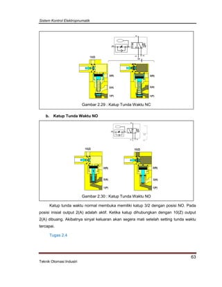 Sistem Kontrol Elektropnumatik
63
Teknik Otomasi Industri
Gambar 2.29 : Katup Tunda Waktu NC
b. Katup Tunda Waktu NO
Gambar 2.30 : Katup Tunda Waktu NO
Katup tunda waktu normal membuka memiliki katup 3/2 dengan posisi NO. Pada
posisi inisial output 2(A) adalah aktif. Ketika katup dihubungkan dengan 10(Z) output
2(A) dibuang. Akibatnya sinyal keluaran akan segera mati setelah setting tunda waktu
tercapai.
Tugas 2.4
1(P)
3(R)
2(A)
12(Z)
1(P)
3(R)
2(A)
12(Z)
1(P)
3(R)
2(A)
12(Z)
 