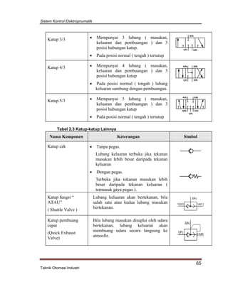 Sistem Kontrol Elektropnumatik
65
Teknik Otomasi Industri
Katup 3/3  Mempunyai 3 lubang ( masukan,
keluaran dan pembuangan ) dan 3
posisi hubungan katup.
 Pada posisi normal ( tengah ) tertutup
2(A)
3(R)1(P)
Katup 4/3  Mempunyai 4 lubang ( masukan,
keluaran dan pembuangan ) dan 3
posisi hubungan katup
 Pada posisi normal ( tengah ) lubang
keluaran sambung dengan pembuangan.
1(P) 3(R)
4(A) 2(B)
Katup 5/3  Mempunyai 5 lubang ( masukan,
keluaran dan pembuangan ) dan 3
posisi hubungan katup
 Pada posisi normal ( tengah ) tertutup
1(P)
3(S)5(R)
4(A) 2(B)
Tabel 2.3 Katup-katup Lainnya
Nama Komponen Keterangan Simbol
Katup cek  Tanpa pegas.
Lubang keluaran terbuka jika tekanan
masukan lebih besar daripada tekanan
keluaran
 Dengan pegas.
Terbuka jika tekanan masukan lebih
besar daripada tekanan keluaran (
termasuk gaya pegas ).
Katup fungsi “
ATAU”
( Shuttle Valve )
Lubang keluaran akan bertekanan, bila
salah satu atau kedua lubang masukan
bertekanan.
2(A)
14(Y)12(X)
Katup pembuang
cepat
(Quick Exhaust
Valve)
Bila lubang masukan disuplai oleh udara
bertekanan, lubang keluaran akan
membuang udara secara langsung ke
atmosfir.
1(P)
2(A)
3(R)
 