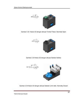Sistem Kontrol Elektropnumatik
67
Teknik Otomasi Industri
Gambar 2.32 Katub 3/2 dengan aktuasi Tombol Tekan, Normally Open
Gambar 2.33 Katub 3/2 dengan aktuasi Sakelar Seleksi
Gambar 2.34 Katub 3/2 dengan aktuasi Sakelar Limit roller, Normally Closed
 
