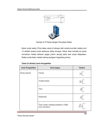 Sistem Kontrol Elektropnumatik
69
Teknik Otomasi Industri
Gambar 2.37 Katub dengan Penudaan Waktu
Katub tunda waktu (Time delay valve) di aktuasi oleh sinyal pnumatik melalui port
12 setelah preset tunda waktunya delay tercapai. Katub akan kembali ke posisi
normalnya melalui tekanan pegas (return spring) pada saat sinyal dilepaskan.
Waktu tunda diatur melalui sekrup pengatur (regulating screw).
Tabel 2.4 Simbol Jenis Pengaktifan
Jenis Pengaktifan Keterangan Simbol
Kerja manual Umum
Tombol tekan
Tuas
Pedal kaki
Tuas ( putar ) dengan pengunci ( tidak
reset otomatis)
 