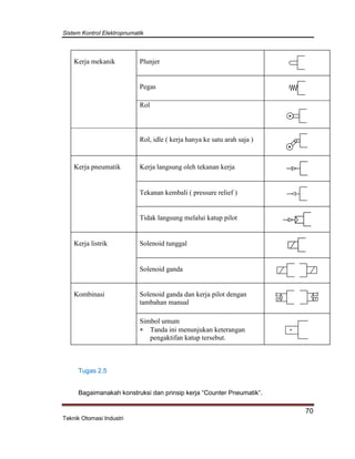 Sistem Kontrol Elektropnumatik
70
Teknik Otomasi Industri
Kerja mekanik Plunjer
Pegas
Rol
Rol, idle ( kerja hanya ke satu arah saja )
Kerja pneumatik Kerja langsung oleh tekanan kerja
Tekanan kembali ( pressure relief )
Tidak langsung melalui katup pilot
Kerja listrik Solenoid tunggal
Solenoid ganda
Kombinasi Solenoid ganda dan kerja pilot dengan
tambahan manual
Simbol umum
 Tanda ini menunjukan keterangan
pengaktifan katup tersebut.
Tugas 2.5
Bagaimanakah konstruksi dan prinsip kerja “Counter Pneumatik”.
 