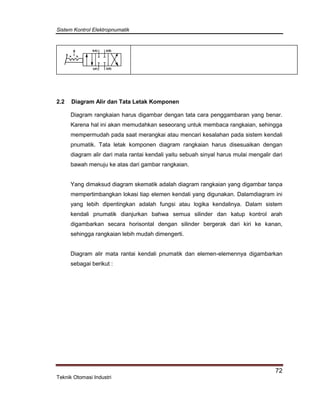 Sistem Kontrol Elektropnumatik
72
Teknik Otomasi Industri
1(P) 3(R)
4(A) 2(B)
a b
0
2.2 Diagram Alir dan Tata Letak Komponen
Diagram rangkaian harus digambar dengan tata cara penggambaran yang benar.
Karena hal ini akan memudahkan seseorang untuk membaca rangkaian, sehingga
mempermudah pada saat merangkai atau mencari kesalahan pada sistem kendali
pnumatik. Tata letak komponen diagram rangkaian harus disesuaikan dengan
diagram alir dari mata rantai kendali yaitu sebuah sinyal harus mulai mengalir dari
bawah menuju ke atas dari gambar rangkaian.
Yang dimaksud diagram skematik adalah diagram rangkaian yang digambar tanpa
mempertimbangkan lokasi tiap elemen kendali yang digunakan. Dalamdiagram ini
yang lebih dipentingkan adalah fungsi atau logika kendalinya. Dalam sistem
kendali pnumatik dianjurkan bahwa semua silinder dan katup kontrol arah
digambarkan secara horisontal dengan silinder bergerak dari kiri ke kanan,
sehingga rangkaian lebih mudah dimengerti.
Diagram alir mata rantai kendali pnumatik dan elemen-elemennya digambarkan
sebagai berikut :
 