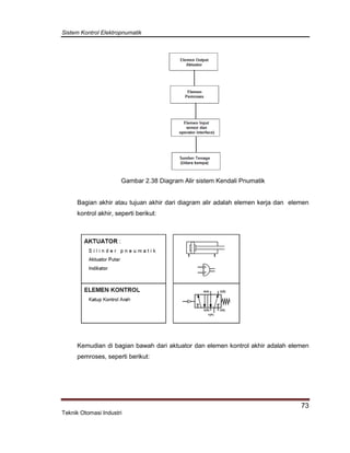 Sistem Kontrol Elektropnumatik
73
Teknik Otomasi Industri
Gambar 2.38 Diagram Alir sistem Kendali Pnumatik
Bagian akhir atau tujuan akhir dari diagram alir adalah elemen kerja dan elemen
kontrol akhir, seperti berikut:
Kemudian di bagian bawah dari aktuator dan elemen kontrol akhir adalah elemen
pemroses, seperti berikut:
 