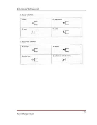 Sistem Kontrol Elektropnumatik
75
Teknik Otomasi Industri
 
